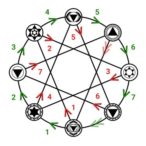 Ordres des Pierres Chemin de Vie