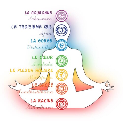 Illustration des 7 Chakras